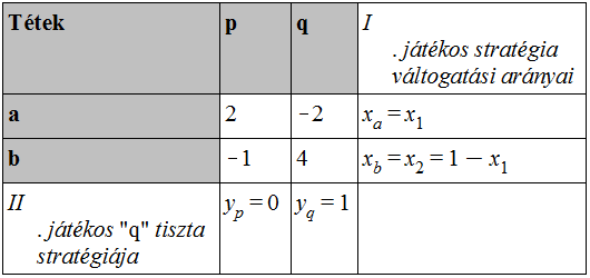 Játékelmélet Ezzel a változtatással a II. játékosnak sikerült veszteségből (ha kicsi is de) nyereségessé változtatni a játékot!