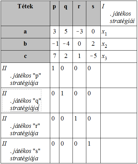 Játékelmélet Vagyis a függőleges játékosnak is azonos arányban kell minden stratégiáját alkalmaznia és neki sincs alternatív választási lehetősége.
