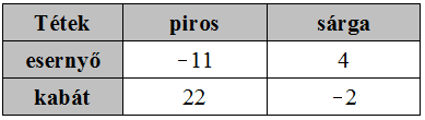 Játékelmélet 12. Egy diák az egyetemen logikai játékok pénzre történő játszásával egészíti ki jövedelmét.