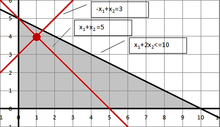 Ahol az optimális megoldásra Lineáris programozási feladat: Módosított normálfeladat, Módosított szimplex módszer x 1 = 4/3, x 2 = 13/3 -t kapunk.