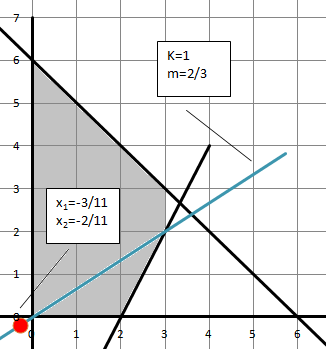 Hiperbolikus progamozási feladat A meredekséget a következőképp számíthatjuk ki: ahol K c 2/d 2 Láthatjuk, hogy az m meredekség függ a megválasztott K értékétől.
