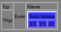 De a beírandó kód: <p><font size="6" color="white">táblázat:</font></p> <table border> <tr> <td>egy</td> <td rowspan=2>kettő</td> <td>három</td> </tr> <tr> <td>négy</td> <td> <table border=3