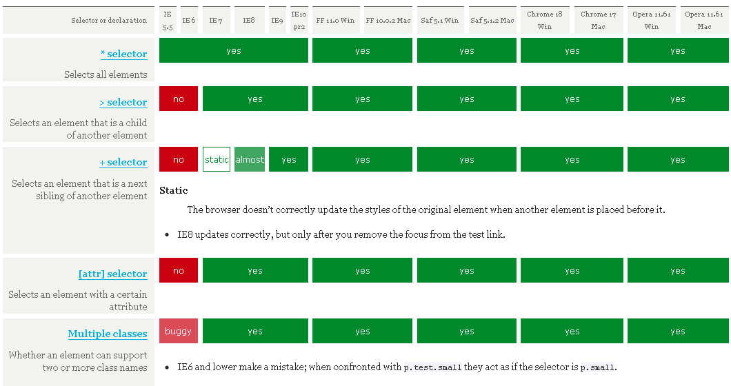 E[lang ="en"] típusú szelektor <!DOCTYPE HTML PUBLIC "-//W3C//DTD HTML 4.01 Transitional//EN" "http://www.w3.org/tr/html4/loose.