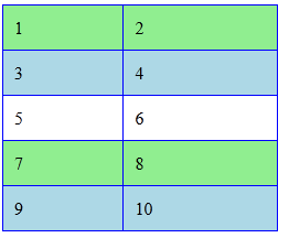 CSS3 szelektorok Minta :nth-child() :nth-of-type() :nth-last-child() :nth-last-of-type() :only-child :root Jelentés Egy formulával meghatározható sorszámú gyerek div#test > *:nth-child(3n+1) { color: