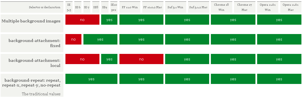 Több háttérkép megadása (CSS3) background-image:url('hatter.jpg'), url('hatter2.