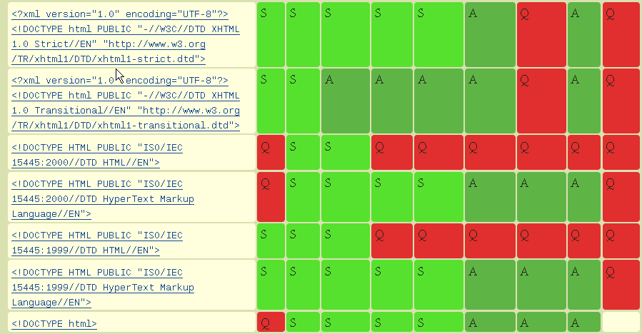 DTD megadás (XHTML, ISO) és a különböző módok http://hsivonen.iki.