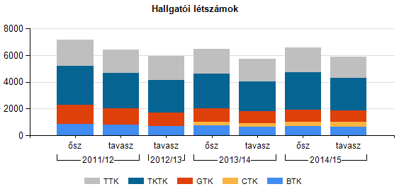 2. Hallgatók száma Forrás: AVIR R41, AVIR R41_N, AVIR R41_L Hallgatók száma (fő): nappali / nem nappali / összesen 7 ÉVES MINŐSÉGÜGYI ÖNÉRTÉKELÉS TTK 2014/2015 Képzési szint Hallgatók száma Elsőéves