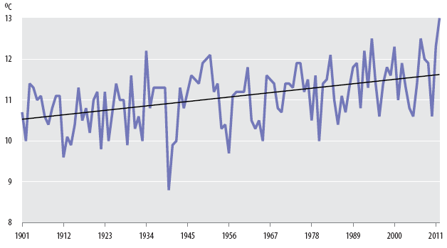 1. A légkör felmelegedése 1880-2012: 0,85 C az alsó légkör átlag-hőmérsékletének növekedése (forrás: National Aeronautics and Space