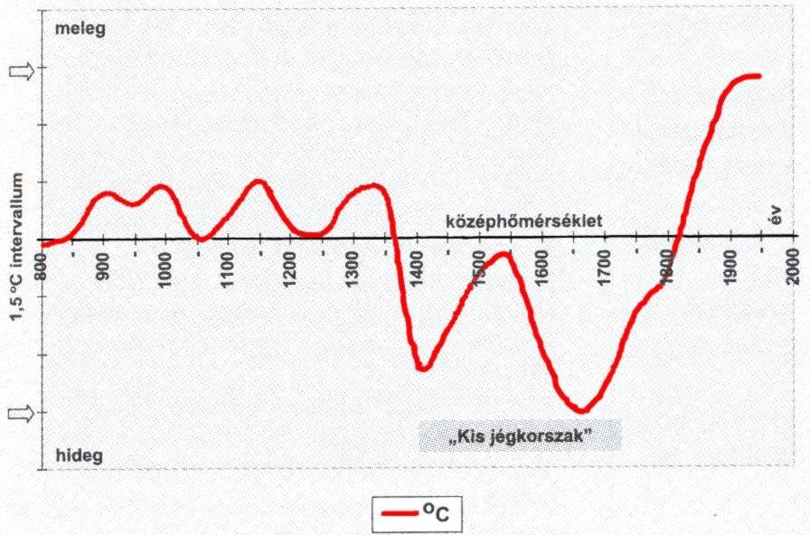 voltak a múltban is A hőmérsékletváltozás trendje