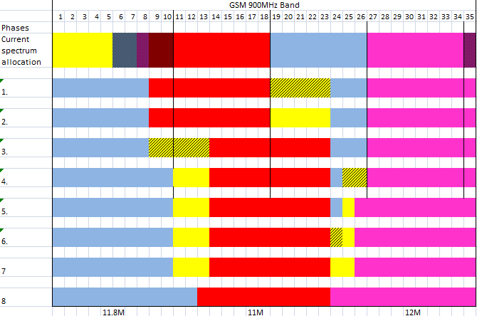 A sávátrendezés megvalósításának fázisai frekvenciaváltások/mozgatások Telenor számára 3 lépésben történt Üres EGSM rész (8MHz) Teljes EGSM (10MHz) Teljes