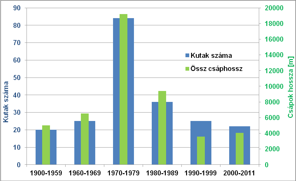 Vízbázisaink Építés Csőkút Aknakút Csáposkút Szentendrei sziget 1897-1980 430 4 108 Balpart 1896-1899 0 5 26 Csepel sziget 1936-1991 84 0 67 Budapest 1878-1971 0 3 13 Összesen db 514 12 213 Névleges