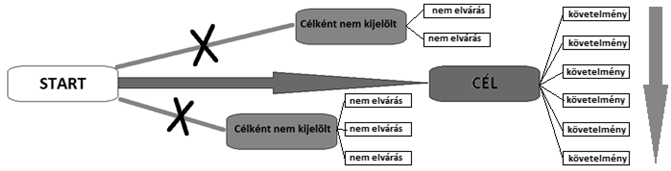 10. ábra Célok megfogalmazása Leggyakoribb hiba a túl általános megfogalmazás, amely később a túlméretezett tartalom egyik oka lesz (11. ábra).