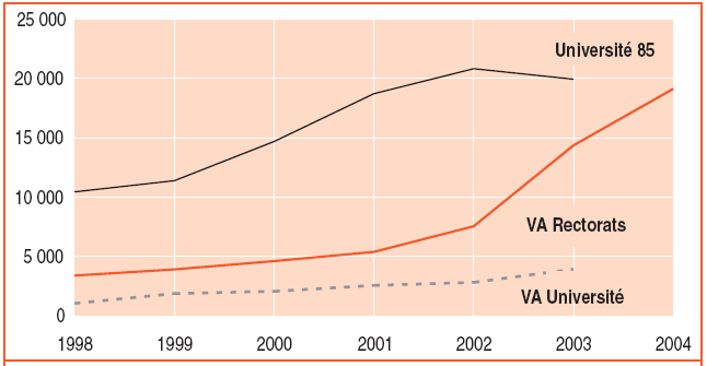 45. ábra: A validációban részt vevők számának alakulása 1998 és 2004 között Validáció 1985 Validáció (VAE): Oktatási Minisztérium Validáció (VAE) a felsőoktatásban Forrás: LABRUYERE, 2006, 190.