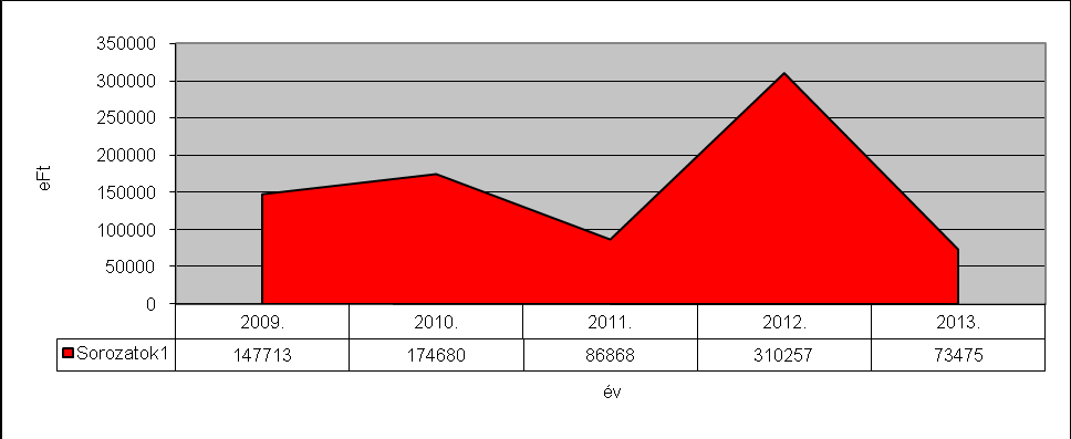 A helyi adóbevételek 212. évhez képest 26.,-Ft összeggel csökkennek. Adókulcs emelésre nem került sor. Működési bevételek alakulása összesen (eft): A működési bevételek összességében 1.327.