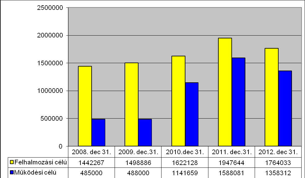 Felhalmozási kiadások alakulása: (eft) A felhalmozási kiadások 213. évi előirányzata 849.148,-eFt összeggel magasabb 212. évben tervezett előirányzathoz képest.