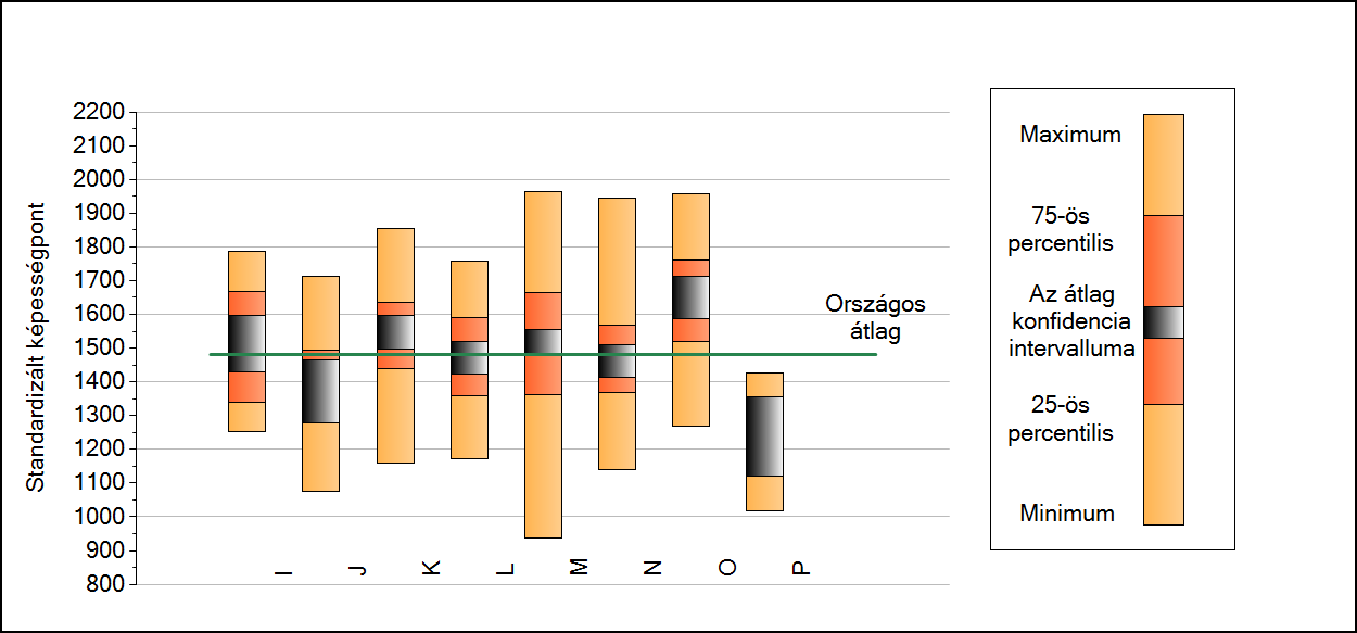 2b A képességeloszlás néhány jellemzője intézményenként A tanulók képességeloszlása az Önök intézményeiben Szövegértés A tanulók képességeloszlása az Önök intézményeiben Minimum 25 percent.