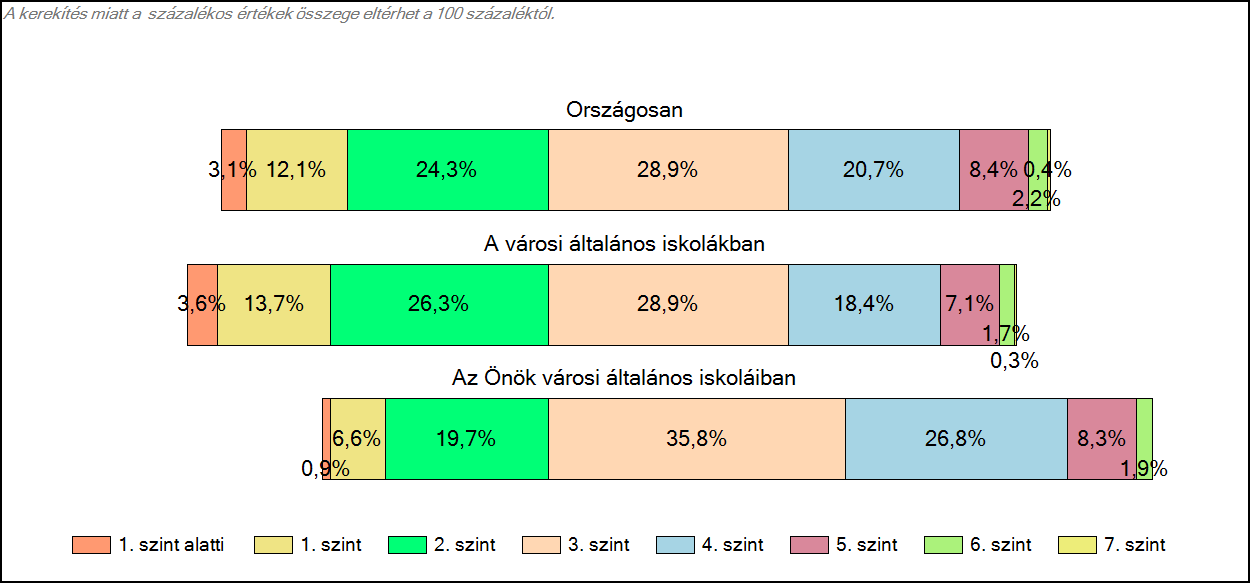 1c Képességeloszlás Az országos eloszlás, valamint a tanulók eredményei a városi általános iskolákban és az Önök