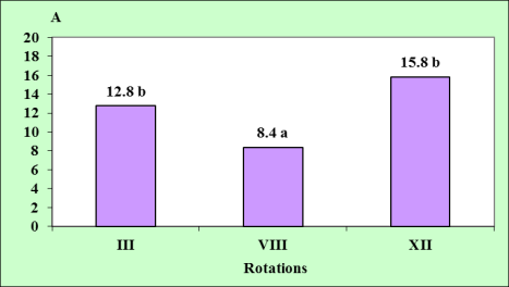 In the rotation VIII we could detected significantly lower rate of photosynthetic activity than in the rotation III and XII (Figure 2.).