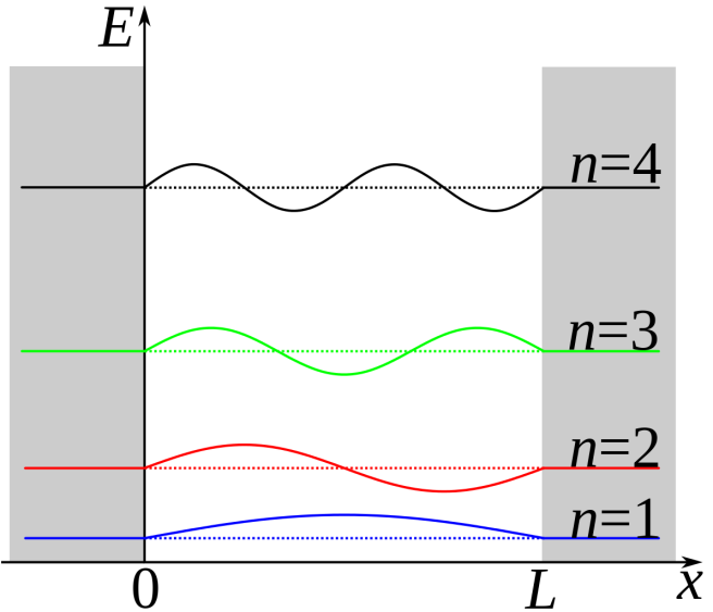 Állóhullámok a végtelenül magas potenciáldobozban (Wikimedia) Gömbszimmetrikus megoldások Következő példánk gömbszimmetrikus potenciáltérben (például a hidrogénatomban) mutatja meg a