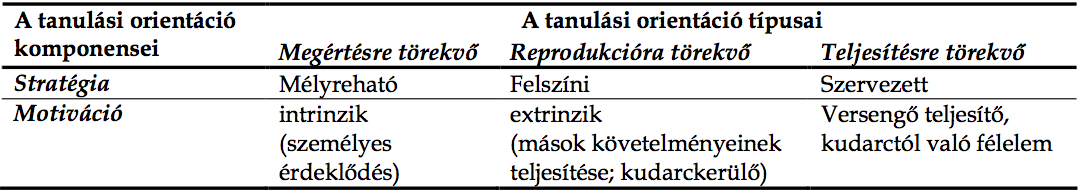 11. ábra: A területspecifikus tanulási orientációk típusai és komponensei (Entwistle, 19 ; Kozéki Entwistle, 19 6 alapján idézi Kálmán, 2009, 30.