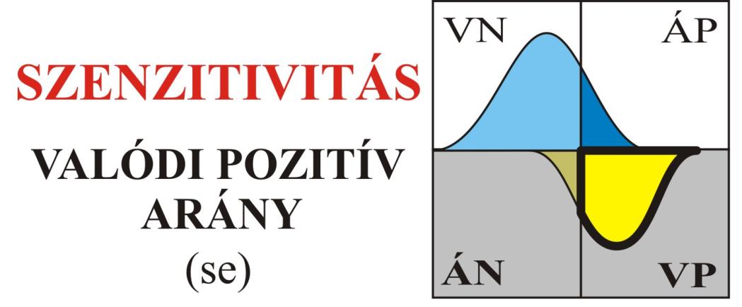 SPECIFICITÁS Valódi negatív eredményt mutató egészségesek aránya TN FN FP TP = annak a valószínűsége, hogy a teszt NEGATÍV