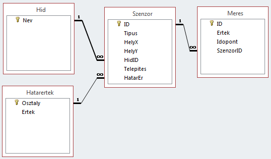 Itt kattintsunk az Edit Relationship gombra. A kapcsolat törlésére a Delete opcióra kattintsunk. A példában a kialakított kapcsolatok az alábbi ábrán látható módon kerültek kialakításra.