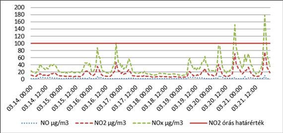 Levegőtisztaságvédelmi mérések a gyakorlatban 42 842 Nitrogén-oxidok koncentrációja Az M1 mérési ponton mért NO, NO 2 és NO x koncentrációk órás átlagértékeit mutatja a 89 ábra 89 ábra - NO-NO 2 -NO
