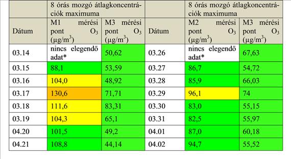 Levegőtisztaságvédelmi mérések a gyakorlatban * A 8 órás mozgó átlagok maximuma nem meghatározható, nem volt meg a 8 órás mozgóátlagok minimum 75%-a (naponta 18 darab 8 órás átlag) 44 844 Kén-dioxid