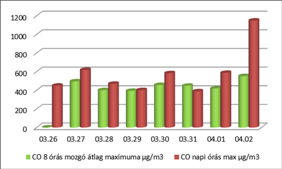 Levegőtisztaságvédelmi mérések a gyakorlatban 817 ábra - A mérési időszakra vonatkozó CO órás koncentrációértékének maximuma és 8 órás mozgó átlag maximuma az M2 ponton [µg/m 3 ] Bár a mérési