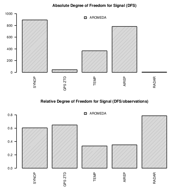 Eredmények Degree of Freedom for Signal 29/37 Adatasszimilációs diagnosztika A DFS megadja, hogy mekkora az egyes megfigyelések
