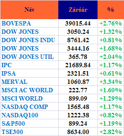 PIACI KÖRKÉP USA Nagy nyugtalanság uralkodott szerdán is az amerikai részvénypiacokon, az indexek hol mínuszban, hol pluszban tartózkodtak és végül 0.8-1.2%-os emelkedést tudtak produkálni.