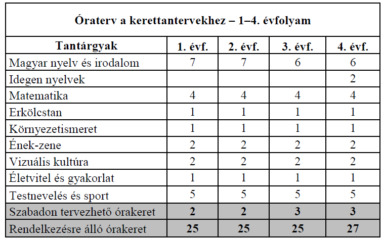 -------------Hit- és erkölcstan X 2 X 2 X 2 X 2 Egyházi ének 0 0 0 1?