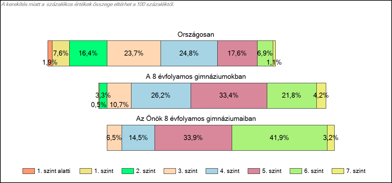 1c Képességeloszlás Az országos eloszlás, valamint a tanulók eredményei a 8 évfolyamos gimnáziumokban és az Önök 8