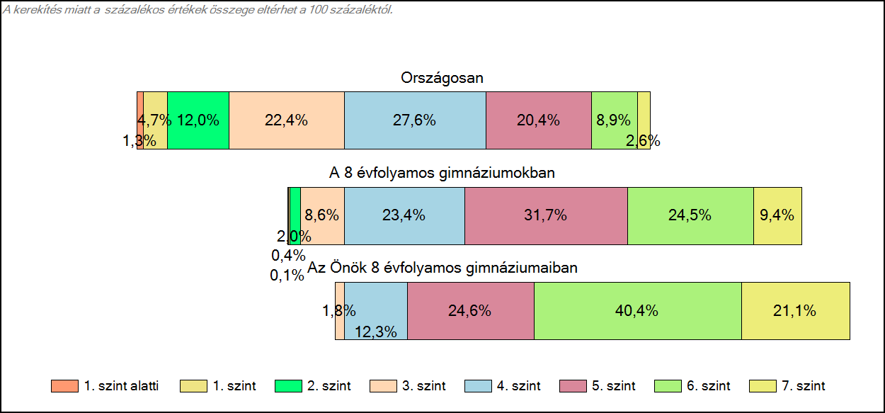 1c Képességeloszlás Az országos eloszlás, valamint a tanulók eredményei a 8 évfolyamos gimnáziumokban és az Önök 8