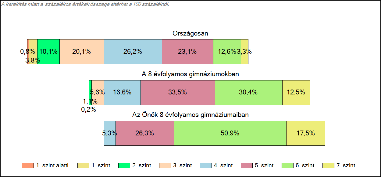 1c Képességeloszlás Az országos eloszlás, valamint a tanulók eredményei a 8 évfolyamos gimnáziumokban és az Önök 8