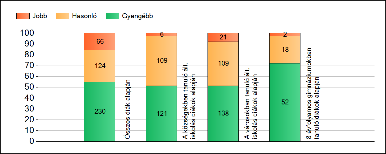 1a Átlageredmények A fenntartók átlageredményeinek összehasonlítása Matematika Az Önökhöz képest szignifikánsan jobban, hasonlóan, illetve gyengébben teljesítő fenntartók száma és aránya (%)