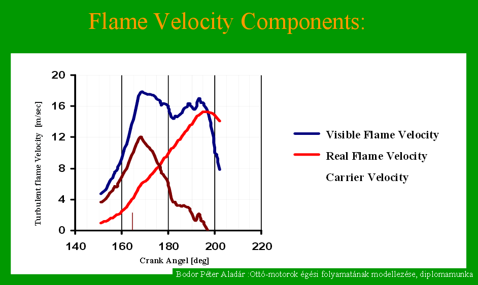 Turbulens lángfront-sebesség az égéstérben Crank Angle [deg]