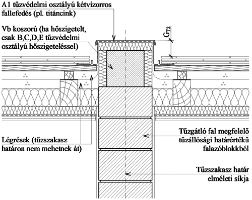 8. ábra Magastető tűzterjedés elleni