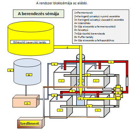 Kis kapacitású (20-100 kw ) átfolyó rendszerű biogáz előállító berendezés A berendezés prototípus szinten van készen Sajátossságai: A gáztermelése a szükségletnek (elvitelnek megfelelő) A berendezés