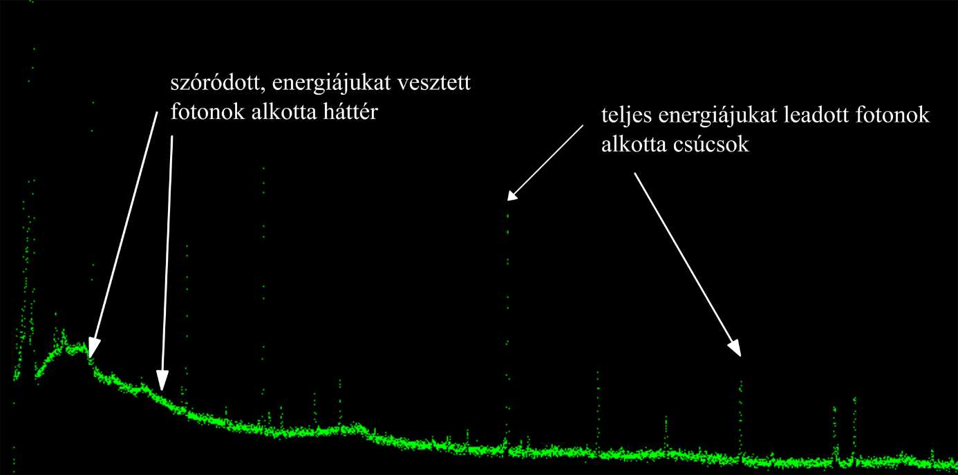 spektrumban ezeknek a csúcsoknak a helye határozza meg az adott foton energiáját, ezáltal pedig a fotont kibocsátú radionuklidot is.