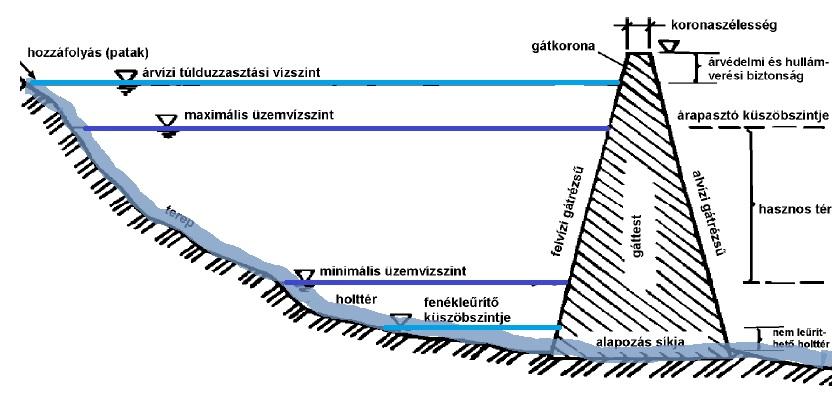 Vízszintszabályozó műtárgyak 1. Duzzasztást kialakító műtárgyak duzzasztómű sík- vagy dombvidéken max.