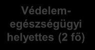 : 3493 fő Belső Ellenőrzési Osztály (4 fő) Minőségirányítási Osztály (3 fő) Kontrolling és Finanszírozási Osztály (10 fő) Parancsnok (MH egészségügyi szolgálatfőnök) (2 fő) Parancsnokhelyettes (2 fő)