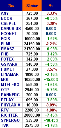 PIACI KÖRKÉP Magyarország Bár az összes európai és amerikai index mínuszban volt a magyar tızsde zárásakor, a BUX mégis 6,4 százalékkal 12 615 pontra tudott emelkedni.