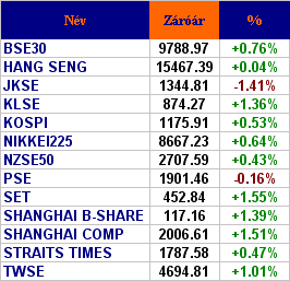 PIACI KÖRKÉP Ázsia A tokiói értéktızsde fı mutatója csütörtökön is elırelépéssel kezdett, de zárásra az 1 százalék közeli nyereség - csakúgy, mint szerdán - megfogyatkozott.