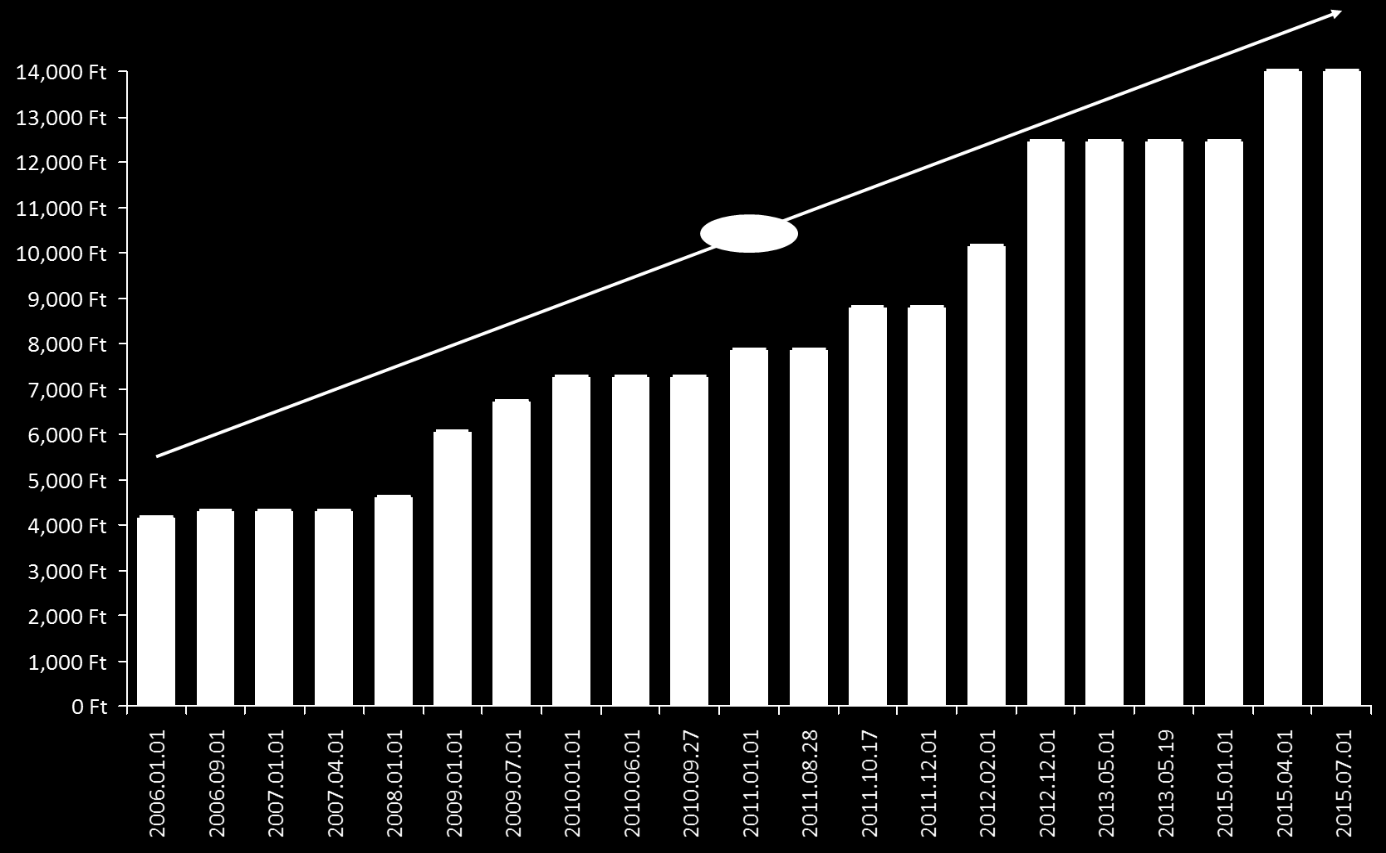 Ábra 4: Minimum adómértékének változása kilogrammonként a finomra vágott dohánytermékek esetében az elmúlt tíz évben 2015.