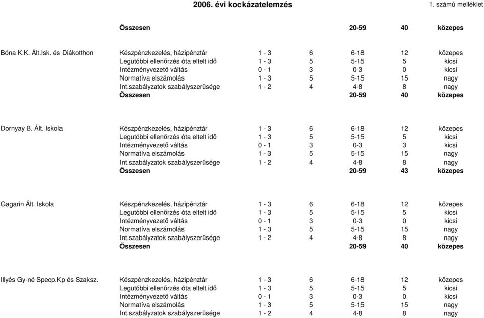 0-3 3 kicsi Összesen 20-59 43 közepes