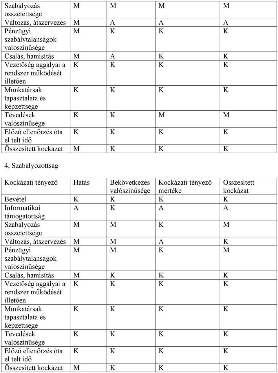 Bekövetkezés Bevétel Informatikai A K A A Változás, átszervezés M M A