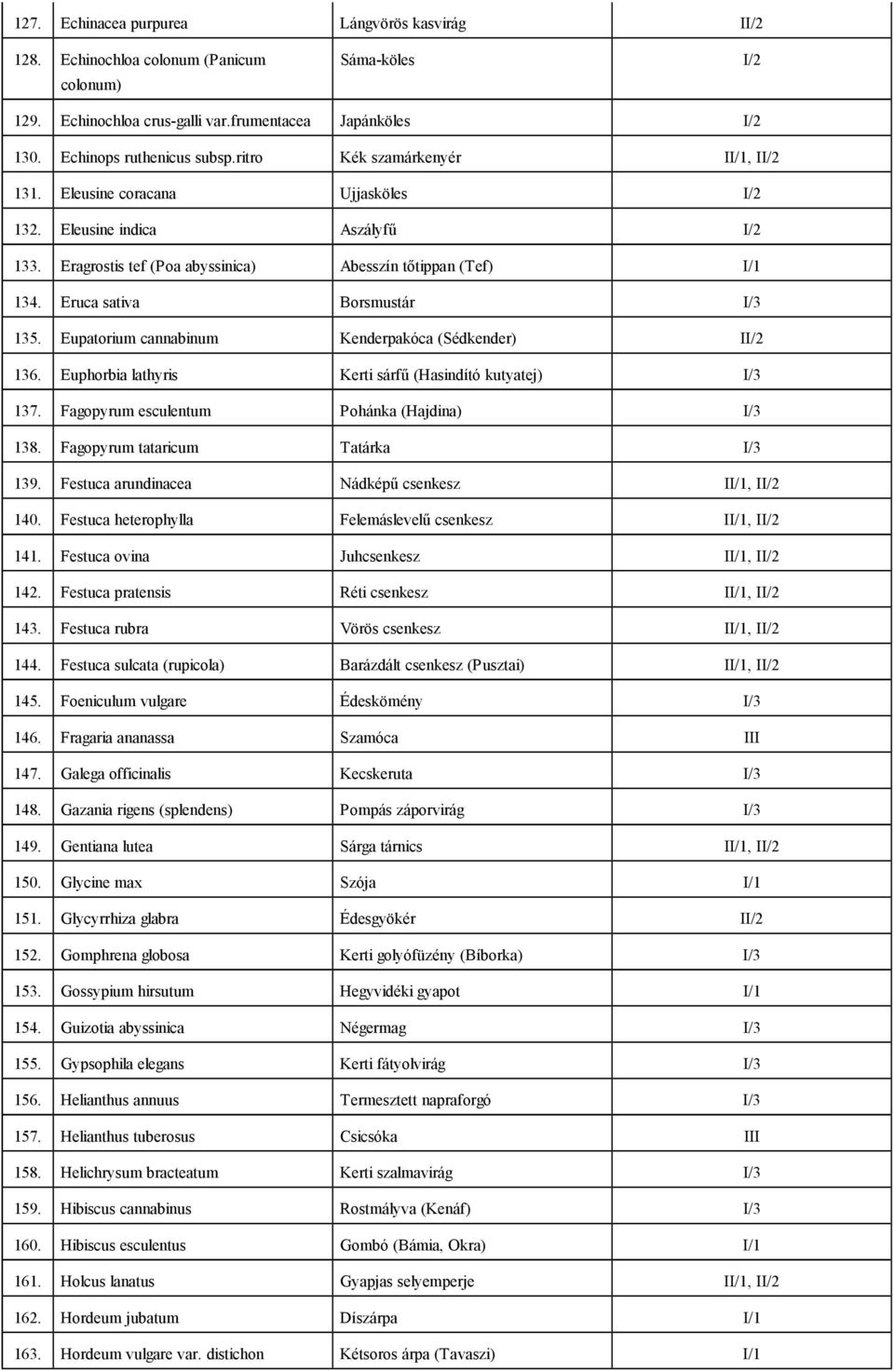 Eruca sativa Borsmustár I/3 135. Eupatorium cannabinum Kenderpakóca (Sédkender) II/2 136. Euphorbia lathyris Kerti sárfű (Hasindító kutyatej) I/3 137. Fagopyrum esculentum Pohánka (Hajdina) I/3 138.