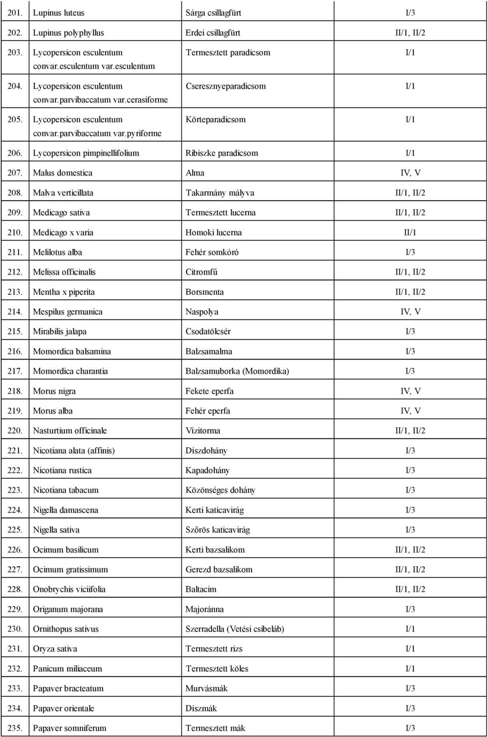Lycopersicon pimpinellifolium Ribiszke paradicsom I/1 207. Malus domestica Alma IV, V 208. Malva verticillata Takarmány mályva II/1, II/2 209. Medicago sativa Termesztett lucerna II/1, II/2 210.