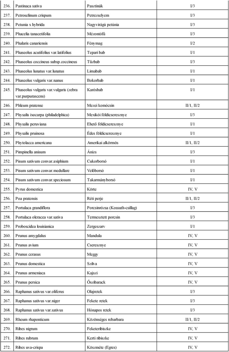 Phaseolus vulgaris var.nanus Bokorbab I/1 245. Phaseolus vulgaris var.vulgaris (zebra var.purpurascens) Karósbab I/1 246. Phleum pratense Mezei komócsin II/1, II/2 247.